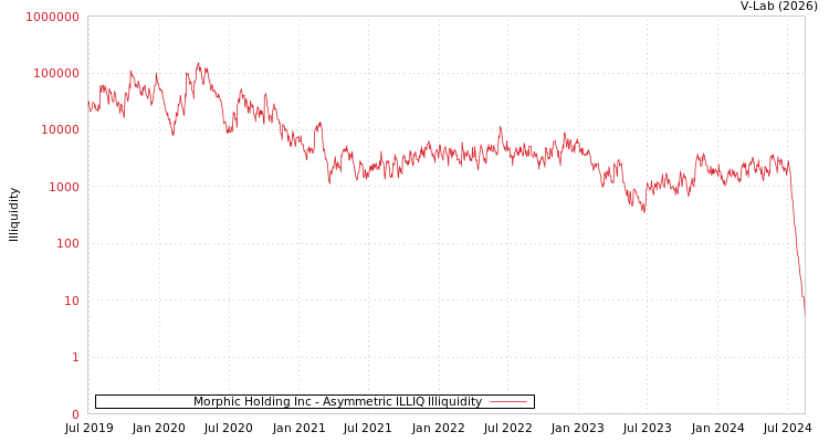 graph of Morphic Holding Inc ILLIQ-AMEM