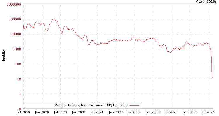 graph of Morphic Holding Inc ILLIQ-HIST