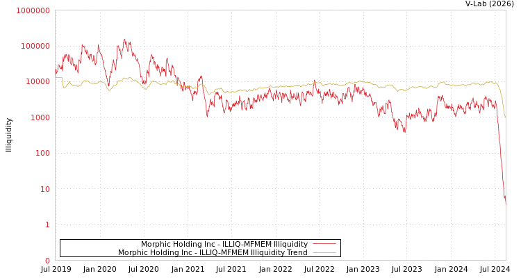 graph of Morphic Holding Inc ILLIQ-MFMEM