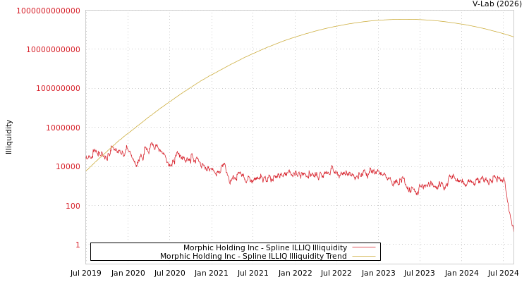 graph of Morphic Holding Inc ILLIQ-SMEM