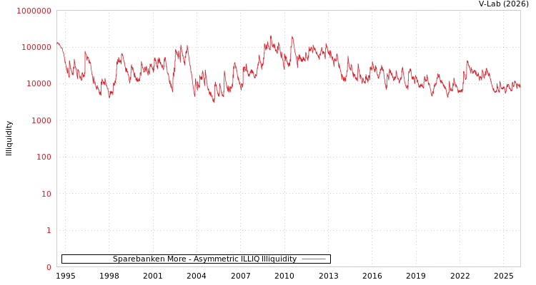 graph of Sparebanken More ILLIQ-AMEM