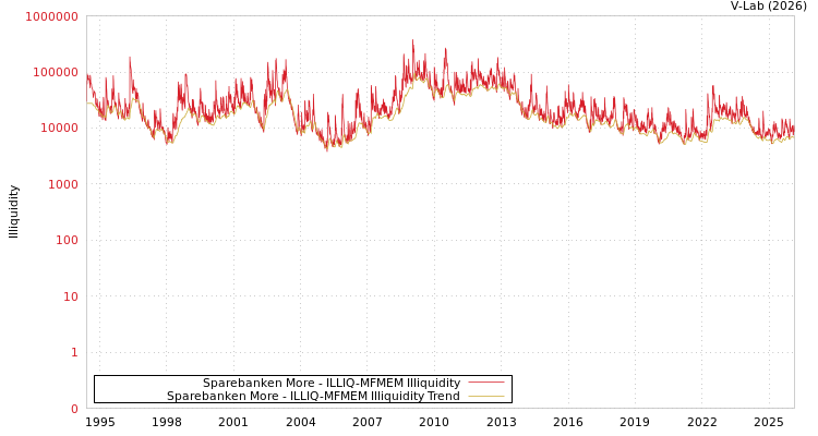 graph of Sparebanken More ILLIQ-MFMEM