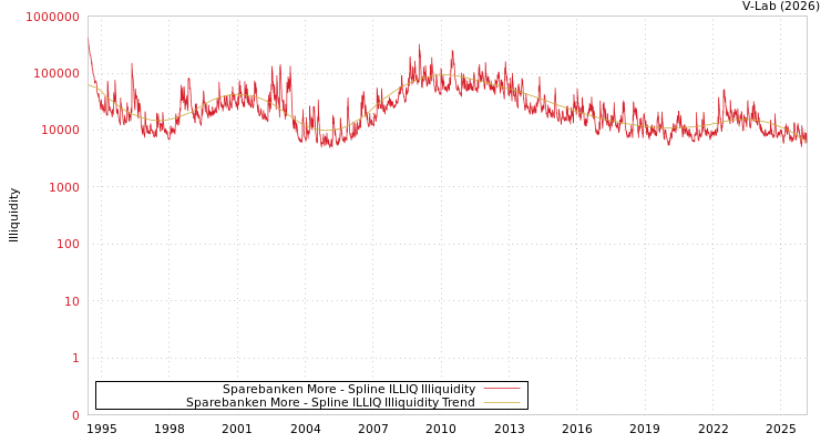graph of Sparebanken More ILLIQ-SMEM