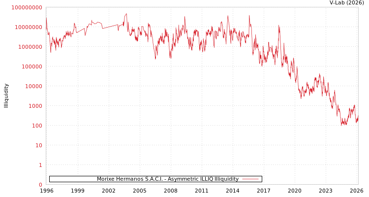 graph of Morixe Hermanos S.A.C.I. ILLIQ-AMEM