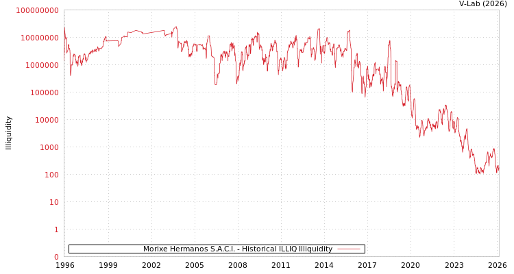 graph of Morixe Hermanos S.A.C.I. ILLIQ-HIST