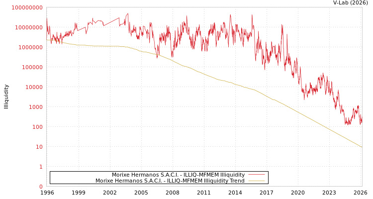 graph of Morixe Hermanos S.A.C.I. ILLIQ-MFMEM