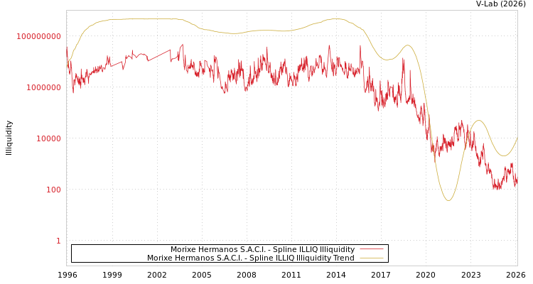 graph of Morixe Hermanos S.A.C.I. ILLIQ-SMEM