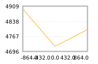Impact of return on liquidity tomorrow