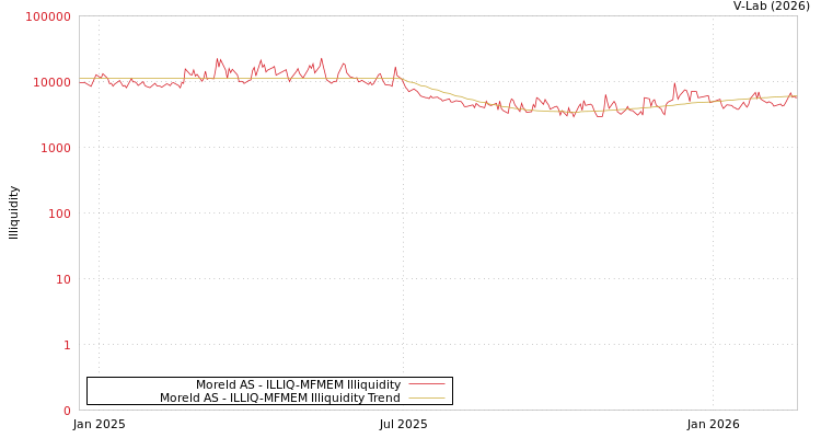 graph of Moreld AS ILLIQ-MFMEM