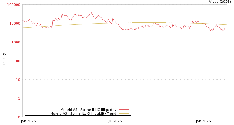 graph of Moreld AS ILLIQ-SMEM