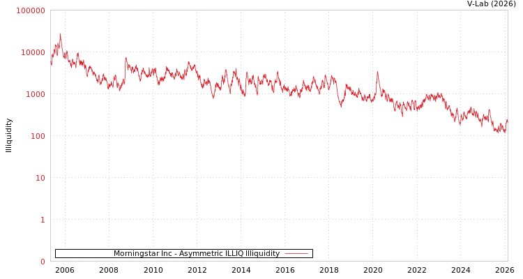 graph of Morningstar Inc ILLIQ-AMEM