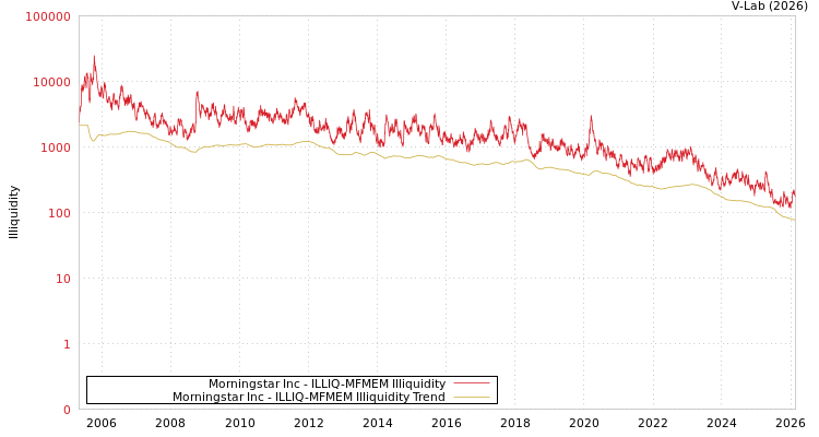 graph of Morningstar Inc ILLIQ-MFMEM