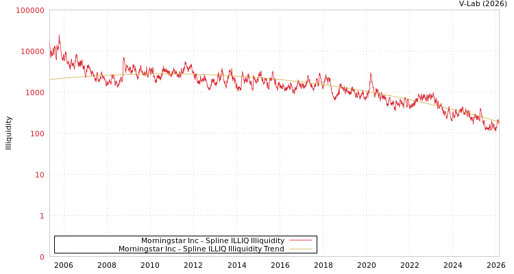 graph of Morningstar Inc ILLIQ-SMEM