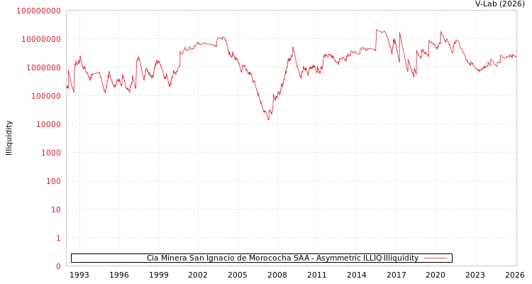 graph of Cia Minera San Ignacio de Morococha SAA ILLIQ-AMEM