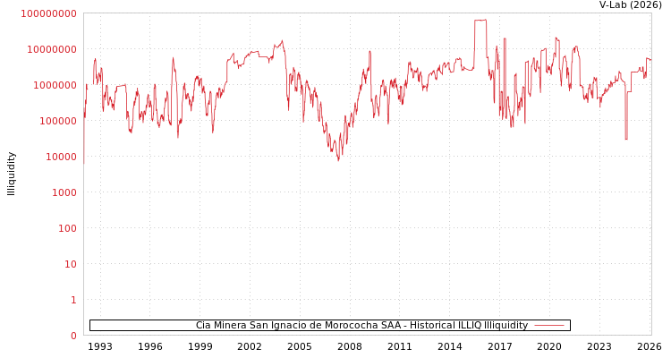 graph of Cia Minera San Ignacio de Morococha SAA ILLIQ-HIST