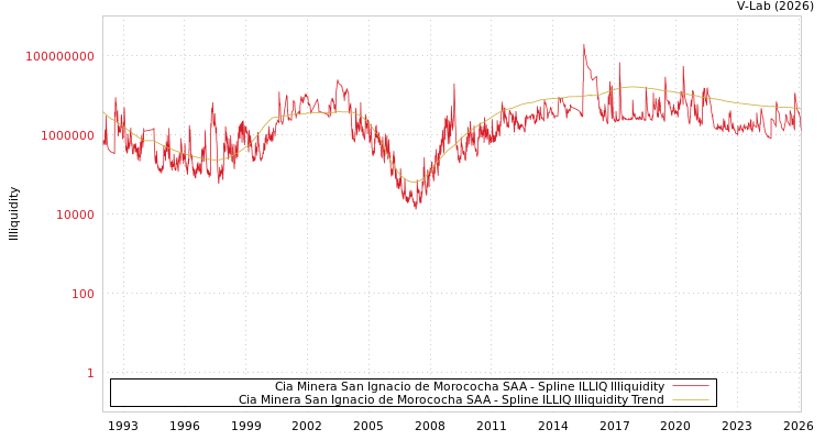 graph of Cia Minera San Ignacio de Morococha SAA ILLIQ-SMEM