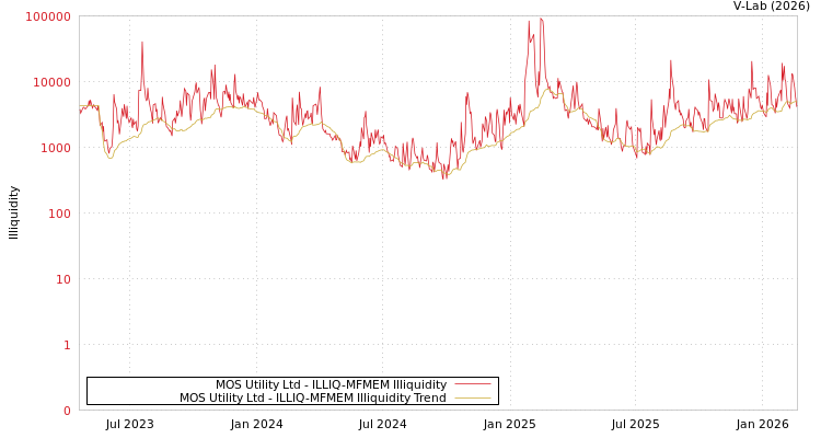 graph of MOS Utility Ltd ILLIQ-MFMEM