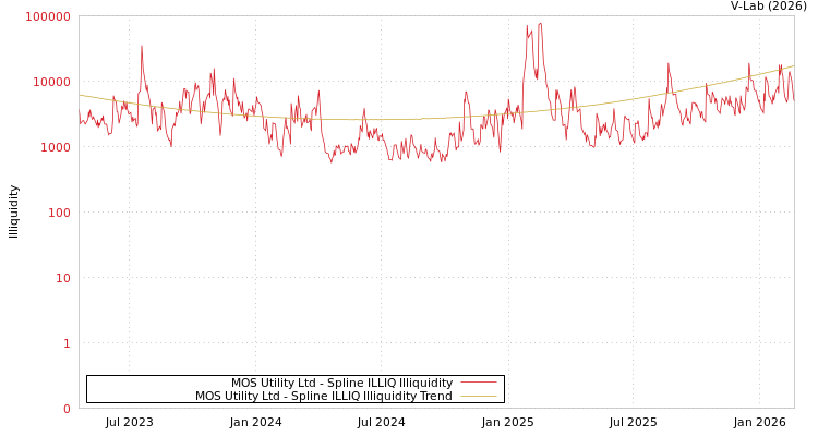 graph of MOS Utility Ltd ILLIQ-SMEM