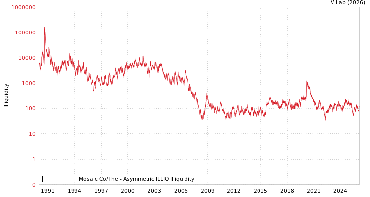 graph of Mosaic Co/The ILLIQ-AMEM