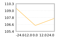 Impact of return on liquidity tomorrow