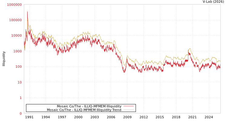 graph of Mosaic Co/The ILLIQ-MFMEM
