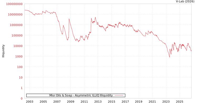 graph of Misr Oils & Soap ILLIQ-AMEM