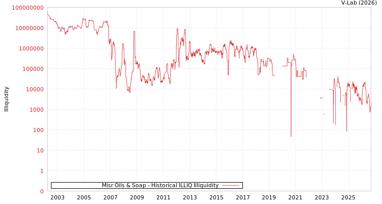 graph of Misr Oils & Soap ILLIQ-HIST