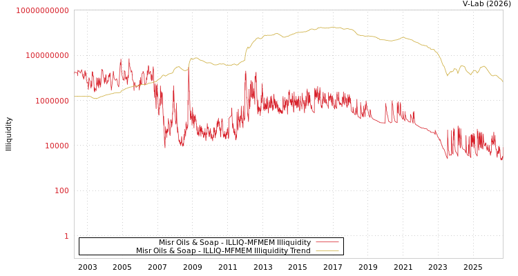 graph of Misr Oils & Soap ILLIQ-MFMEM