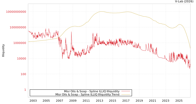 graph of Misr Oils & Soap ILLIQ-SMEM