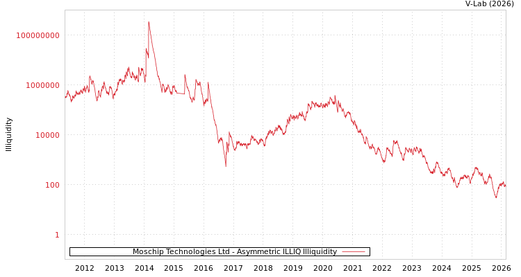 graph of Moschip Technologies Ltd ILLIQ-AMEM