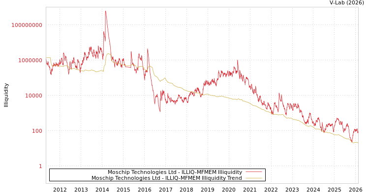 graph of Moschip Technologies Ltd ILLIQ-MFMEM