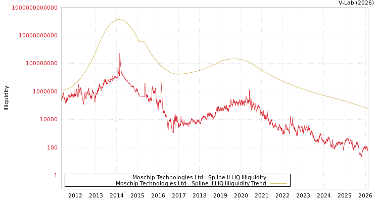 graph of Moschip Technologies Ltd ILLIQ-SMEM