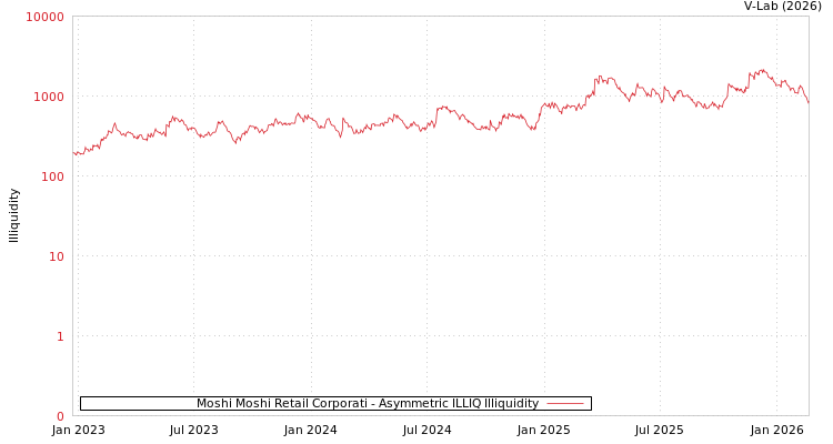 graph of Moshi Moshi Retail Corporati ILLIQ-AMEM