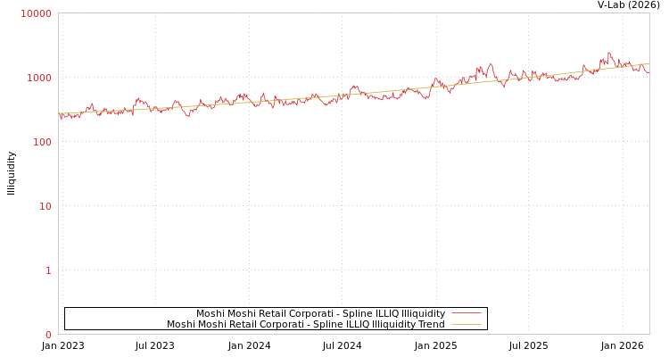graph of Moshi Moshi Retail Corporati ILLIQ-SMEM