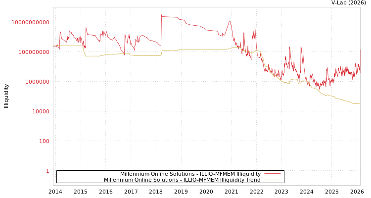 graph of Millennium Online Solutions ILLIQ-MFMEM