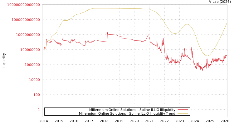 graph of Millennium Online Solutions ILLIQ-SMEM