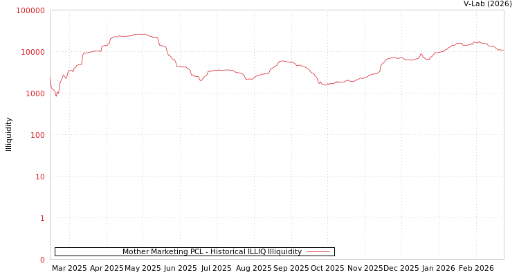 graph of Mother Marketing PCL ILLIQ-HIST