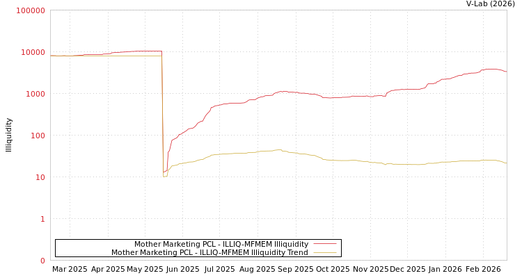 graph of Mother Marketing PCL ILLIQ-MFMEM