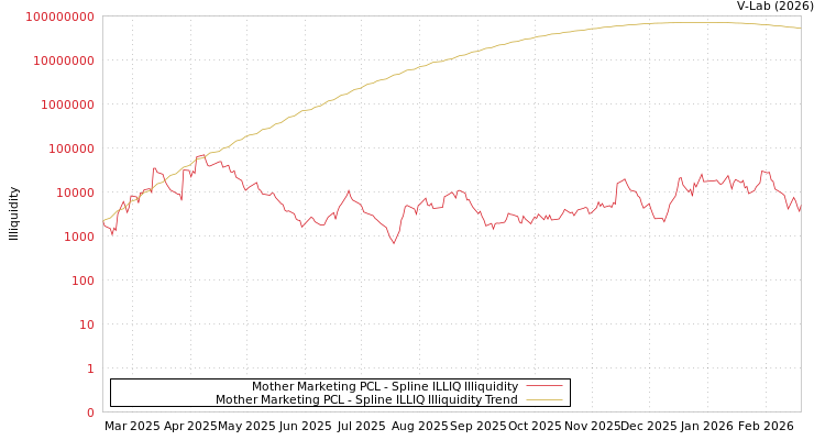 graph of Mother Marketing PCL ILLIQ-SMEM