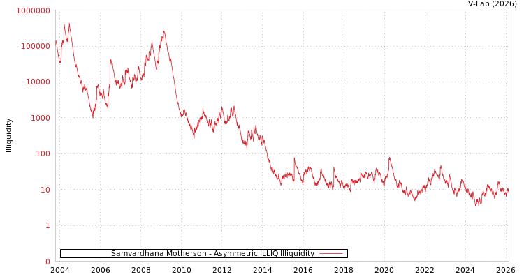 graph of Samvardhana Motherson ILLIQ-AMEM