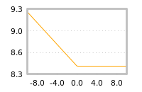 Impact of return on liquidity tomorrow