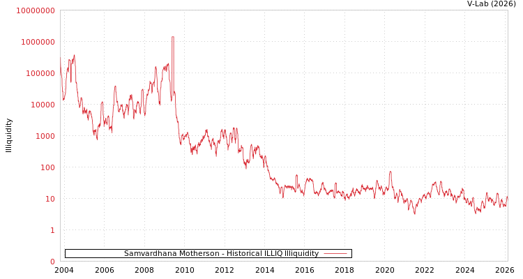 graph of Samvardhana Motherson ILLIQ-HIST