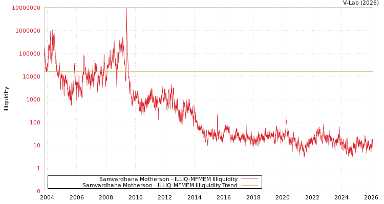 graph of Samvardhana Motherson ILLIQ-MFMEM