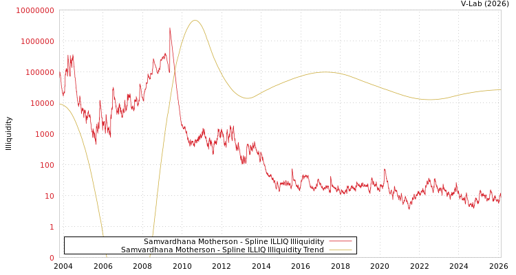 graph of Samvardhana Motherson ILLIQ-SMEM