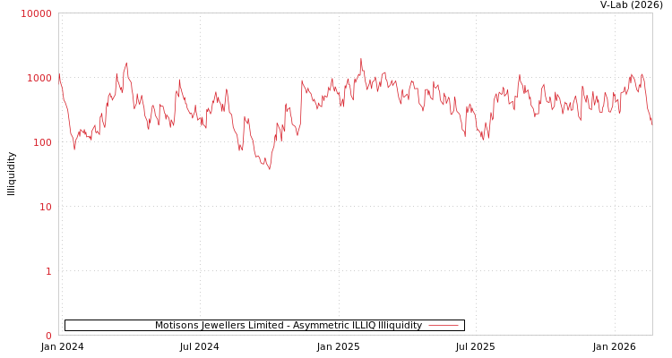 graph of Motisons Jewellers Limited ILLIQ-AMEM
