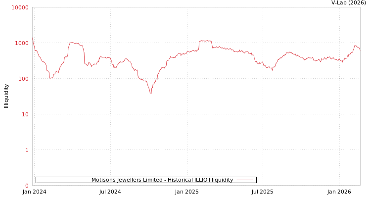 graph of Motisons Jewellers Limited ILLIQ-HIST