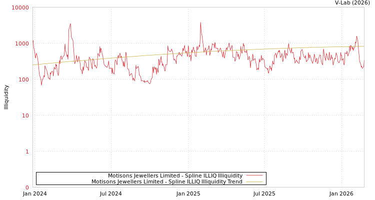 graph of Motisons Jewellers Limited ILLIQ-SMEM