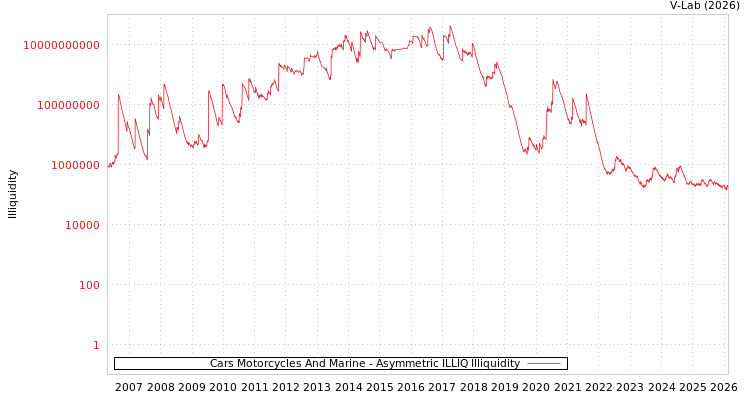 graph of Cars Motorcycles And Marine ILLIQ-AMEM