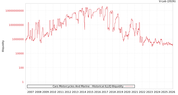 graph of Cars Motorcycles And Marine ILLIQ-HIST