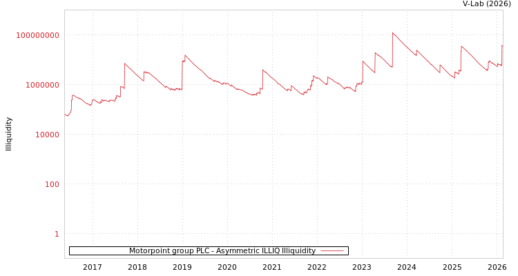 graph of Motorpoint group PLC ILLIQ-AMEM